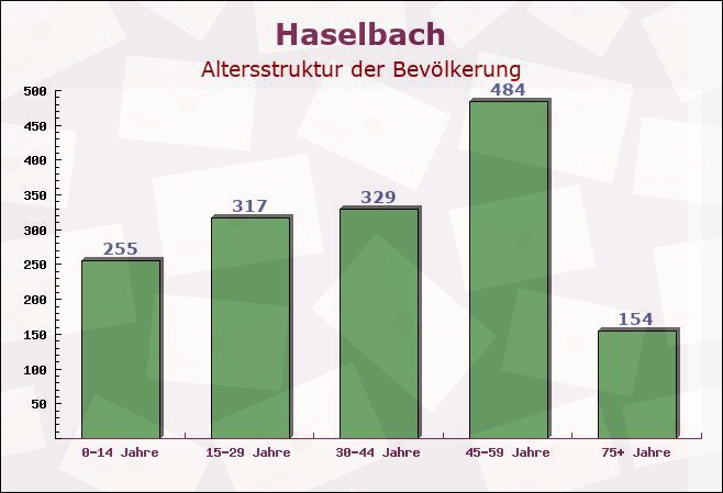 Haselbach, Bayern - Altersstruktur der Bevölkerung