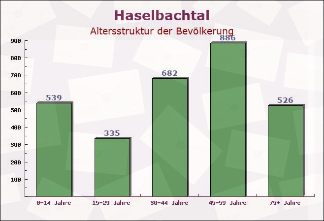 Haselbachtal, Sachsen - Altersstruktur der Bevölkerung