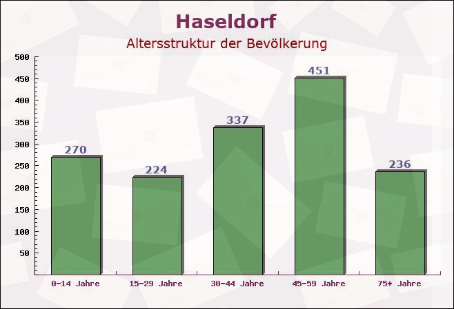 Haseldorf, Schleswig-Holstein - Altersstruktur der Bevölkerung