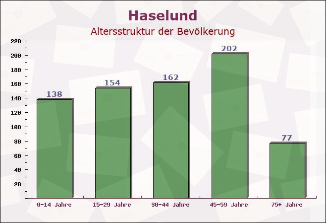 Haselund, Schleswig-Holstein - Altersstruktur der Bevölkerung