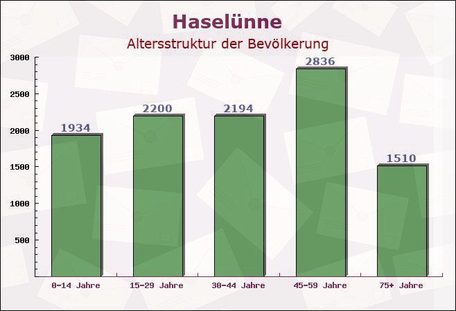 Haselünne, Niedersachsen - Altersstruktur der Bevölkerung