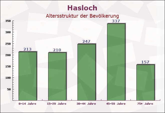 Hasloch, Bayern - Altersstruktur der Bevölkerung