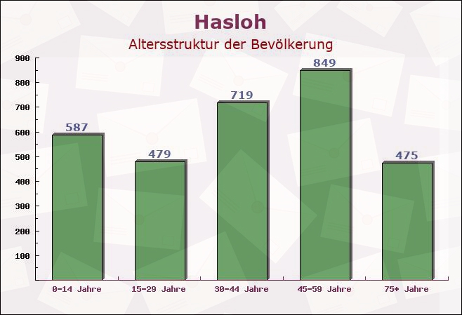 Hasloh, Schleswig-Holstein - Altersstruktur der Bevölkerung