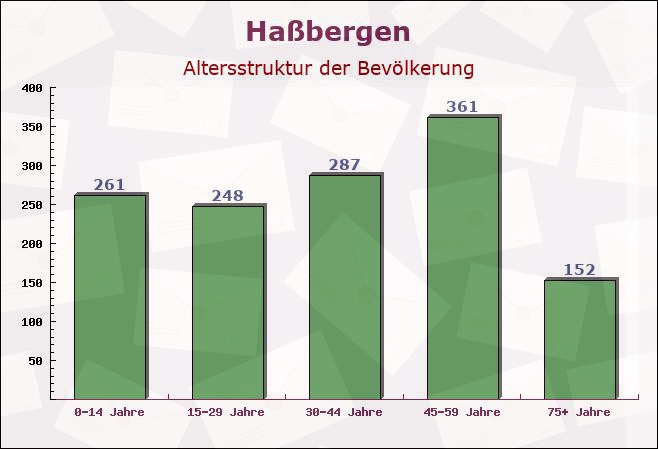 Haßbergen, Niedersachsen - Altersstruktur der Bevölkerung