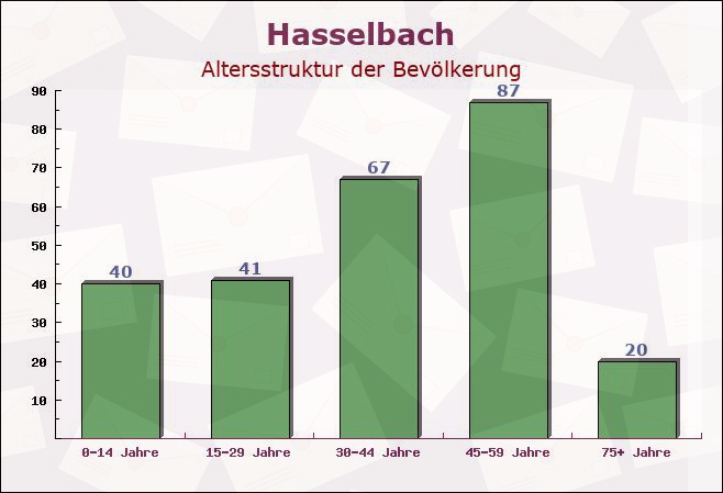 Hasselbach, Rheinland-Pfalz - Altersstruktur der Bevölkerung