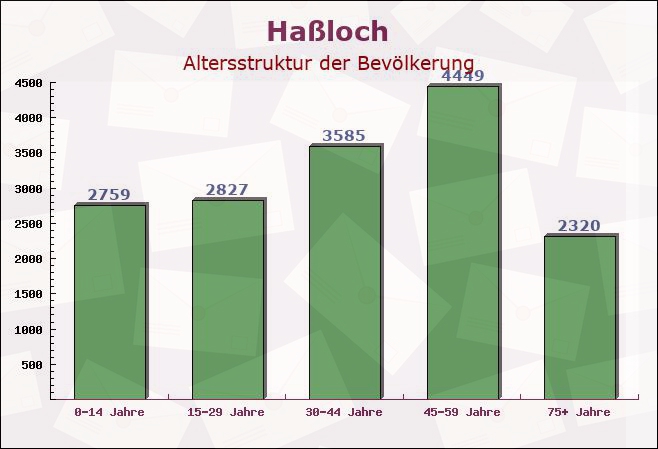 Haßloch, Rheinland-Pfalz - Altersstruktur der Bevölkerung