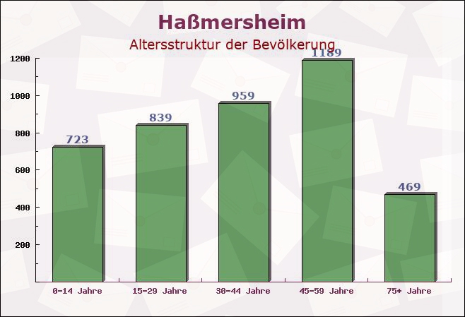 Haßmersheim, Baden-Württemberg - Altersstruktur der Bevölkerung