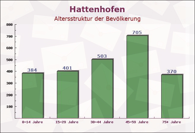 Hattenhofen, Baden-Württemberg - Altersstruktur der Bevölkerung