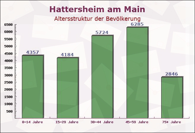 Hattersheim am Main, Hessen - Altersstruktur der Bevölkerung