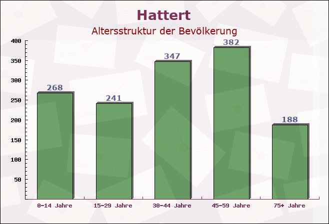 Hattert, Rheinland-Pfalz - Altersstruktur der Bevölkerung