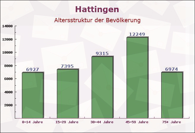 Hattingen, Nordrhein-Westfalen - Altersstruktur der Bevölkerung