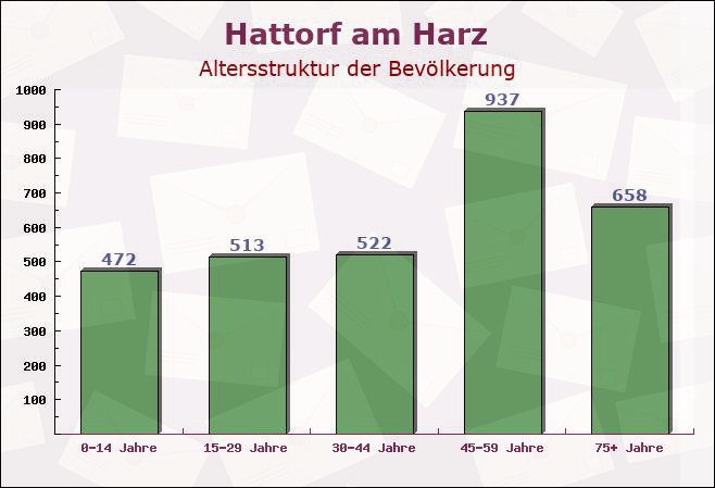 Hattorf am Harz, Niedersachsen - Altersstruktur der Bevölkerung