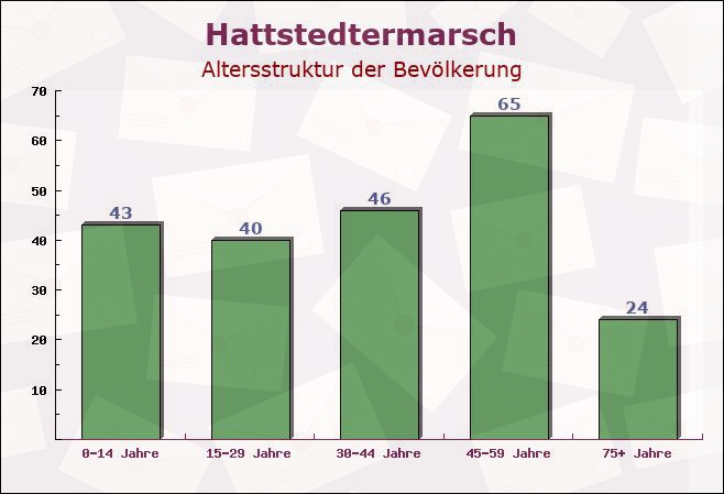 Hattstedtermarsch, Schleswig-Holstein - Altersstruktur der Bevölkerung