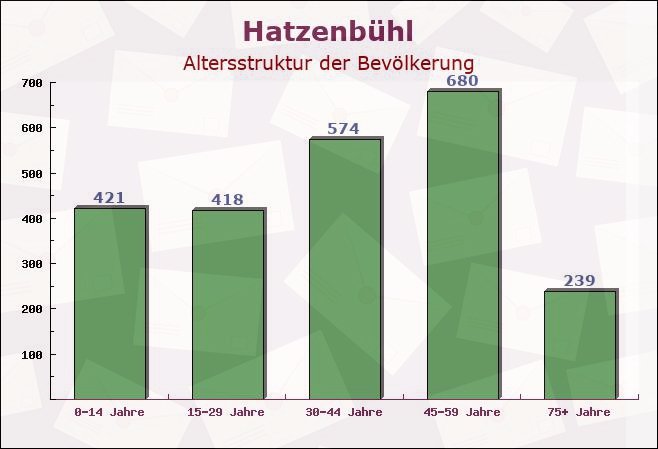 Hatzenbühl, Rheinland-Pfalz - Altersstruktur der Bevölkerung