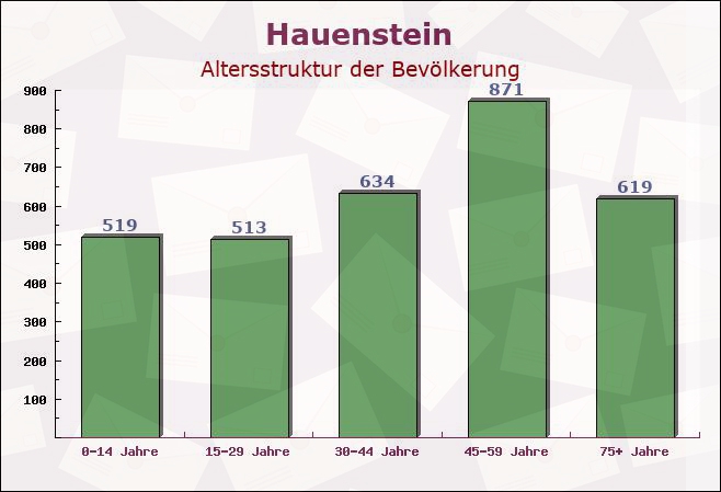 Hauenstein, Rheinland-Pfalz - Altersstruktur der Bevölkerung