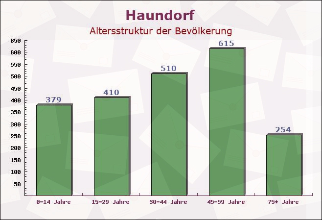 Haundorf, Bayern - Altersstruktur der Bevölkerung