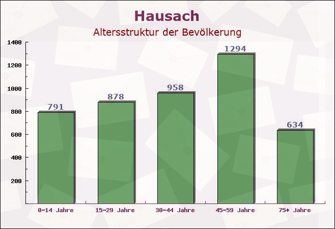 Hausach, Baden-Württemberg - Altersstruktur der Bevölkerung