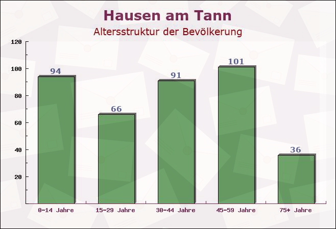 Hausen am Tann, Baden-Württemberg - Altersstruktur der Bevölkerung