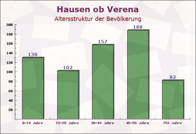 Hausen ob Verena, Baden-Württemberg - Altersstruktur der Bevölkerung