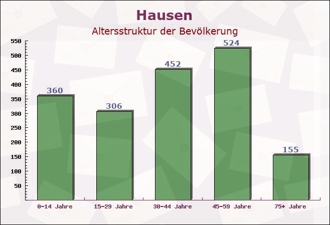 Hausen, Bayern - Altersstruktur der Bevölkerung