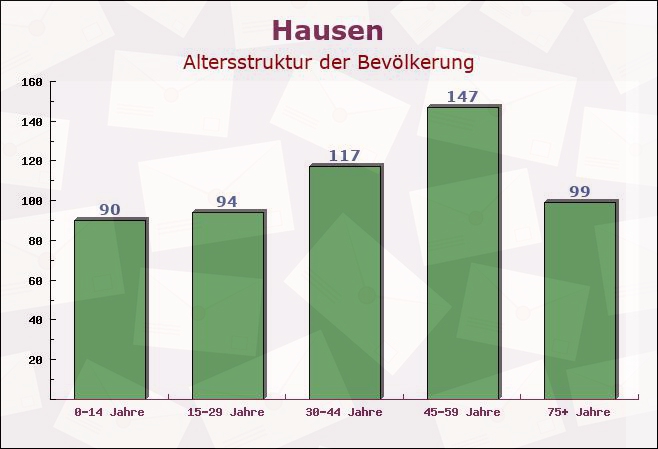 Hausen, Bayern - Altersstruktur der Bevölkerung