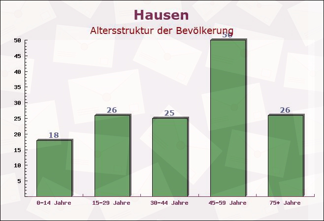 Hausen, Rheinland-Pfalz - Altersstruktur der Bevölkerung