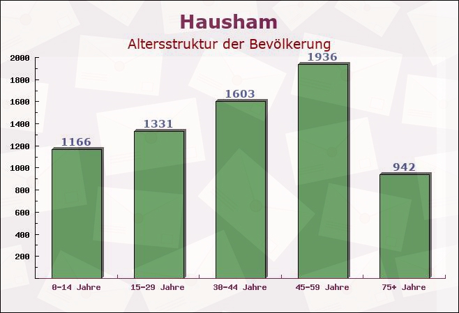 Hausham, Bayern - Altersstruktur der Bevölkerung