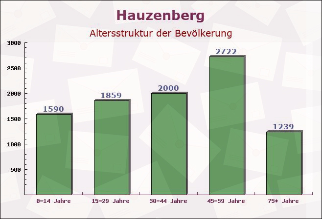 Hauzenberg, Bayern - Altersstruktur der Bevölkerung