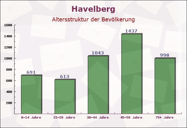 Havelberg, Sachsen-Anhalt - Altersstruktur der Bevölkerung