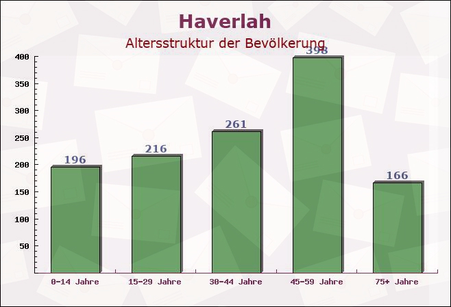 Haverlah, Niedersachsen - Altersstruktur der Bevölkerung