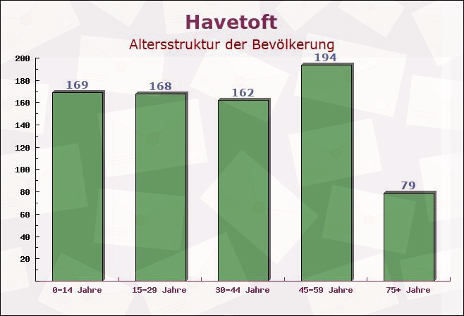 Havetoft, Schleswig-Holstein - Altersstruktur der Bevölkerung