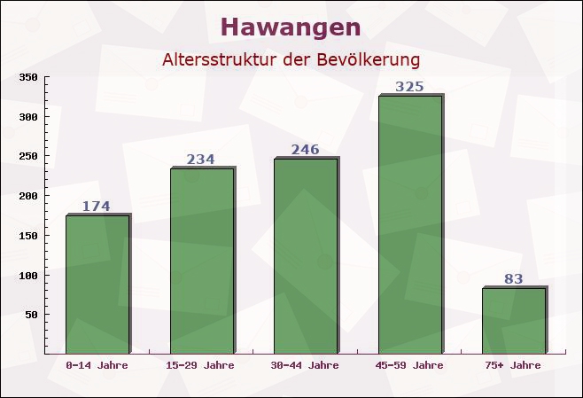 Hawangen, Bayern - Altersstruktur der Bevölkerung