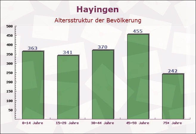 Hayingen, Baden-Württemberg - Altersstruktur der Bevölkerung