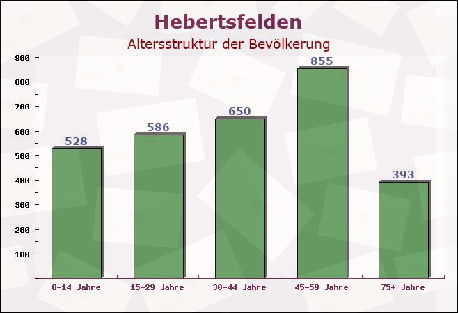 Hebertsfelden, Bayern - Altersstruktur der Bevölkerung