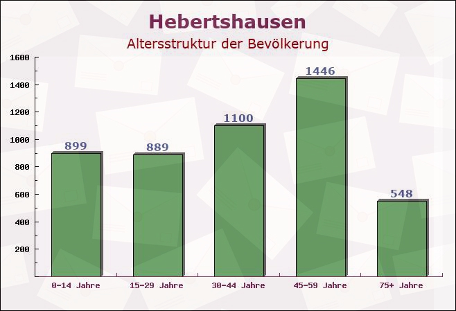 Hebertshausen, Bayern - Altersstruktur der Bevölkerung