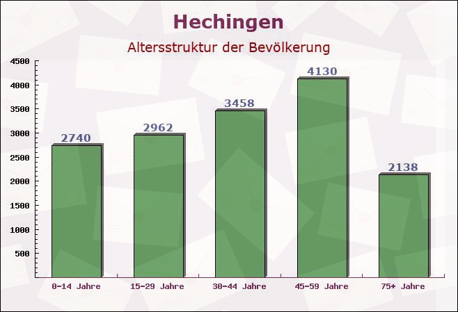 Hechingen, Baden-Württemberg - Altersstruktur der Bevölkerung