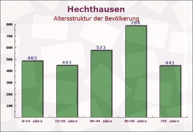 Hechthausen, Niedersachsen - Altersstruktur der Bevölkerung