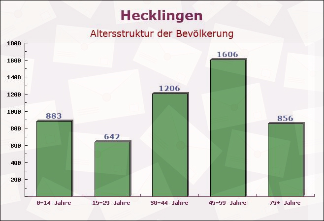 Hecklingen, Sachsen-Anhalt - Altersstruktur der Bevölkerung