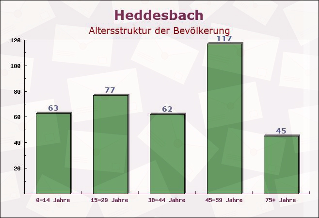 Heddesbach, Baden-Württemberg - Altersstruktur der Bevölkerung