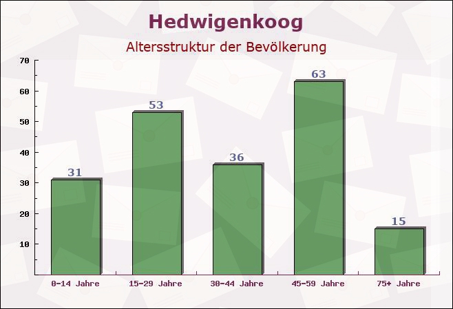 Hedwigenkoog, Schleswig-Holstein - Altersstruktur der Bevölkerung