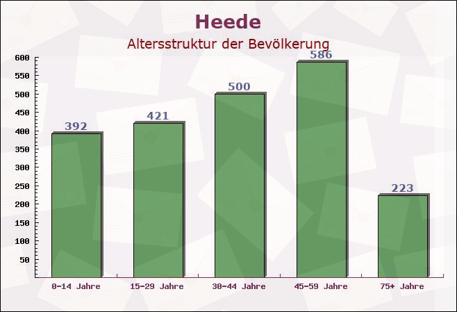 Heede, Niedersachsen - Altersstruktur der Bevölkerung