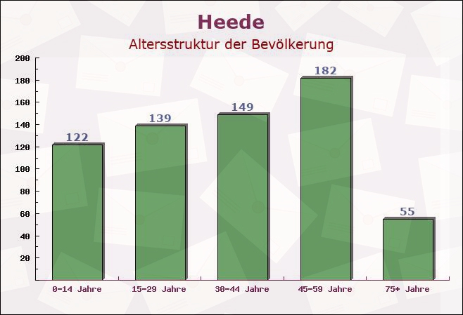 Heede, Schleswig-Holstein - Altersstruktur der Bevölkerung