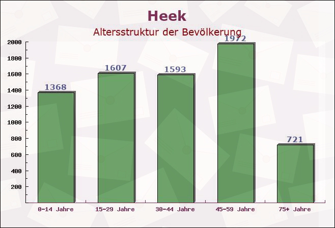 Heek, Nordrhein-Westfalen - Altersstruktur der Bevölkerung