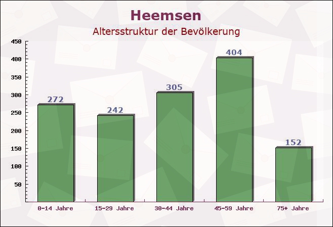 Heemsen, Niedersachsen - Altersstruktur der Bevölkerung