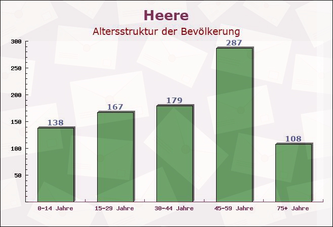 Heere, Niedersachsen - Altersstruktur der Bevölkerung