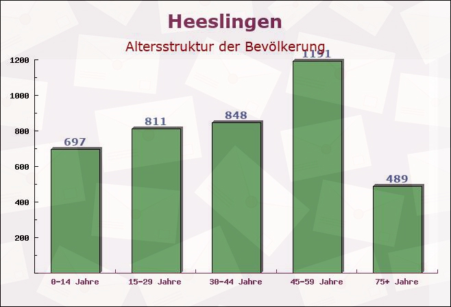 Heeslingen, Niedersachsen - Altersstruktur der Bevölkerung