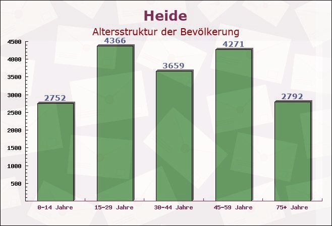 Heide, Schleswig-Holstein - Altersstruktur der Bevölkerung