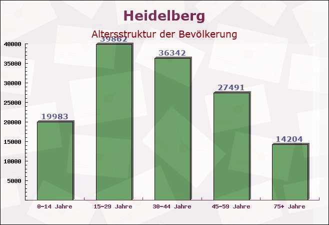 Heidelberg, Baden-Württemberg - Altersstruktur der Bevölkerung