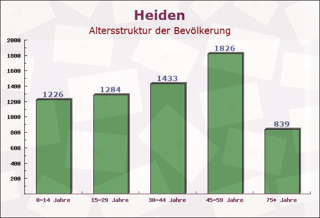 Heiden, Nordrhein-Westfalen - Altersstruktur der Bevölkerung