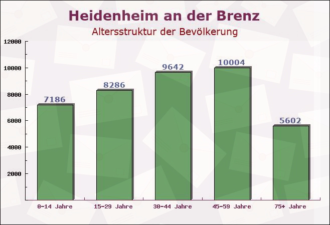 Heidenheim an der Brenz, Baden-Württemberg - Altersstruktur der Bevölkerung